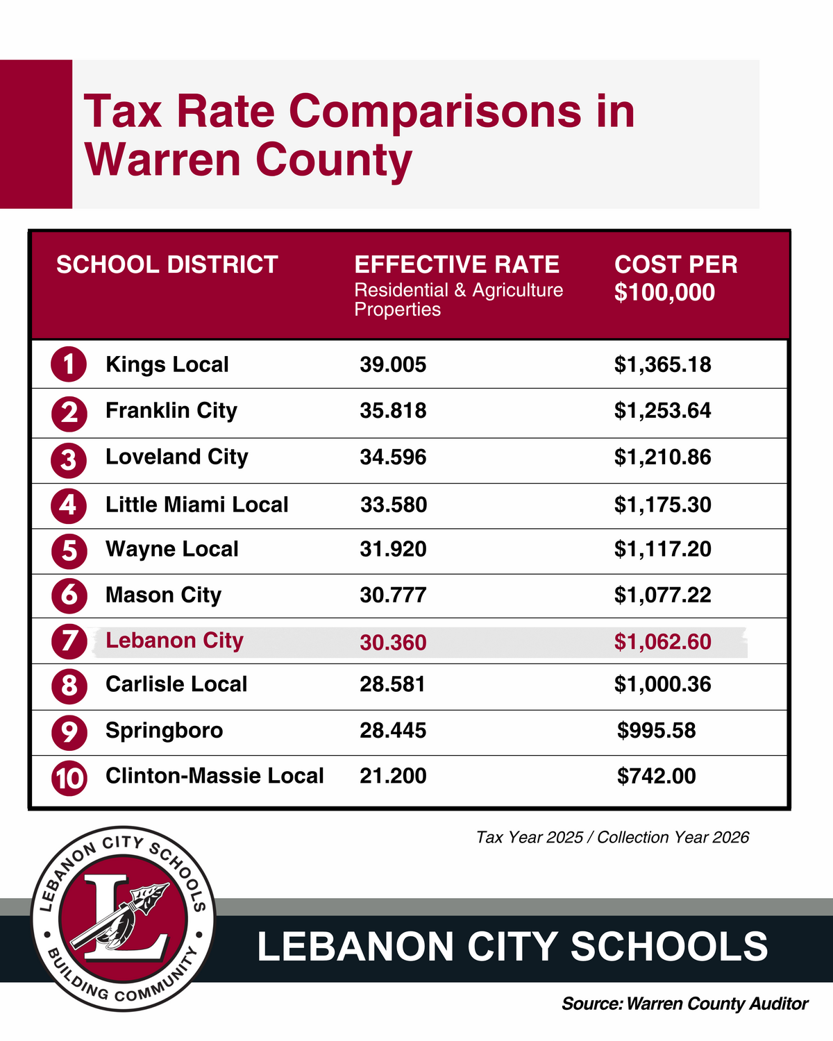 tax rate comparisons in warren county